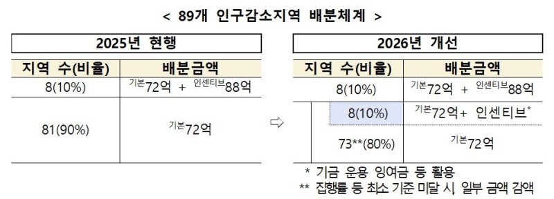 89개 인구감소지역 배분체계.(행정안전부 제공)