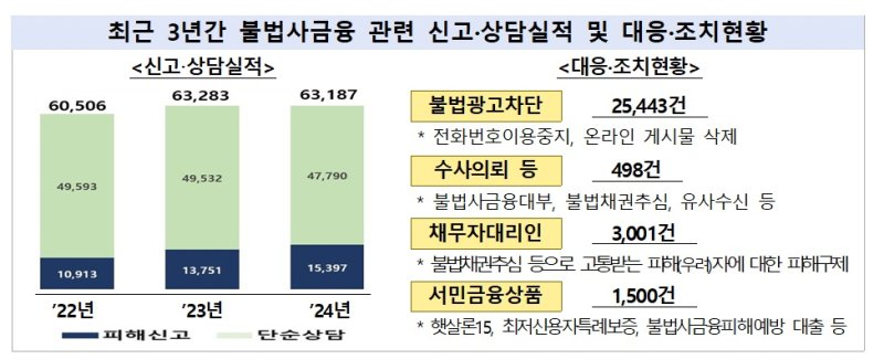 [서울=뉴시스] 최근 3년간 불법사금융 관련 신고·상담실적 및 대응·조치현황. (사진=금융감독원 제공) 2025.03.19. photo@newsis.com *재판매 및 DB 금지
