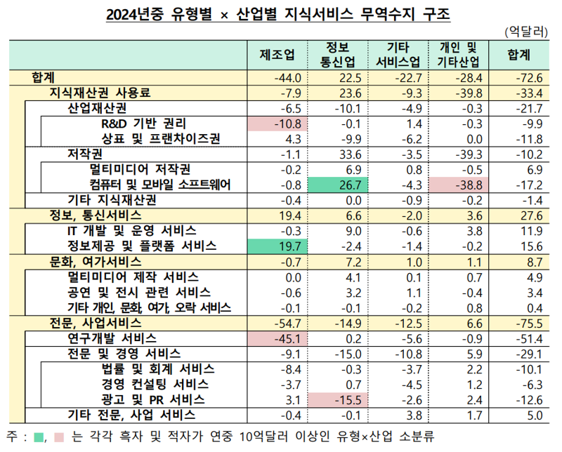 K콘텐츠 선전에도 지식서비스 수지 10兆 적자...“R&D 적자 규모 확대”