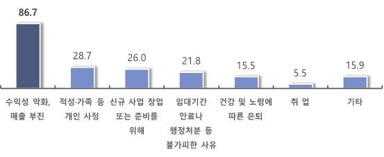 폐업 사유 (출처=연합뉴스)