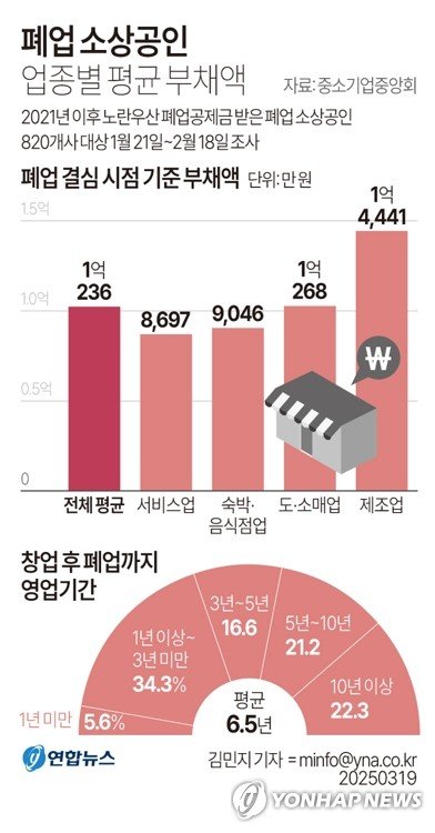 소상공인 창업 후 폐업까지 평균 6년 6개월…부채액 1억원 넘어 (출처=연합뉴스)