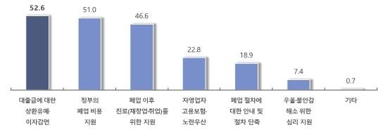 폐업 시 가장 필요하고 확대되어야 하는 정부 정책 (출처=연합뉴스)