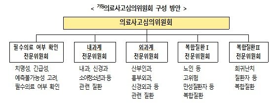 의료사고심의위원회 구성안 (출처=연합뉴스)