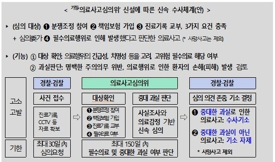의료사고심의위원회에 따른 신속 수사체계안 (출처=연합뉴스)