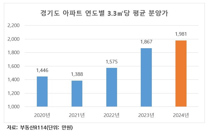 [서울=뉴시스] 경기도 아파트 연도별 3.3㎡당 평균 분양가.