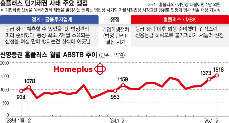 금감원 "진정성 있다면 협조하라" 홈플러스 대주주 MBK 검사 착수