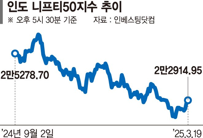 신흥국 대장 자리 뺏긴 인도 증시… 하반기엔 반등하나