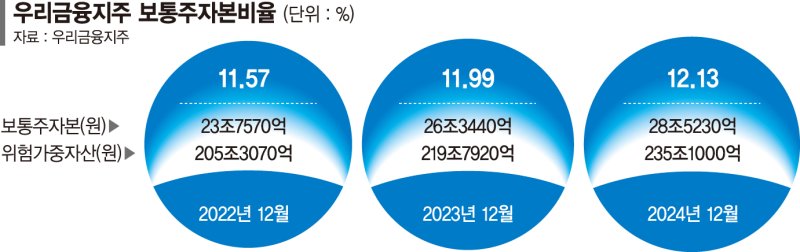 우리금융 자본비율 방어… 보험사 조건부 인수 총력