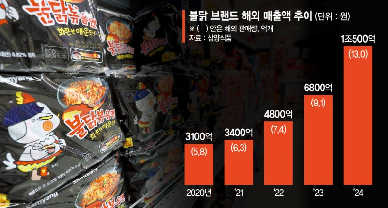 매서운 불닭 돌풍…'해외매출 1조' K라면 새 역사 썼다
