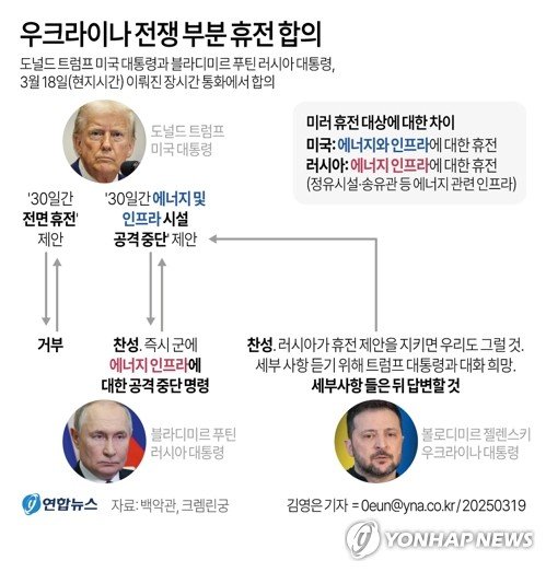 "무늬만 휴전, 갈길 멀다…트럼프, 푸틴 신뢰하거나 압박 딜레마" (출처=연합뉴스)