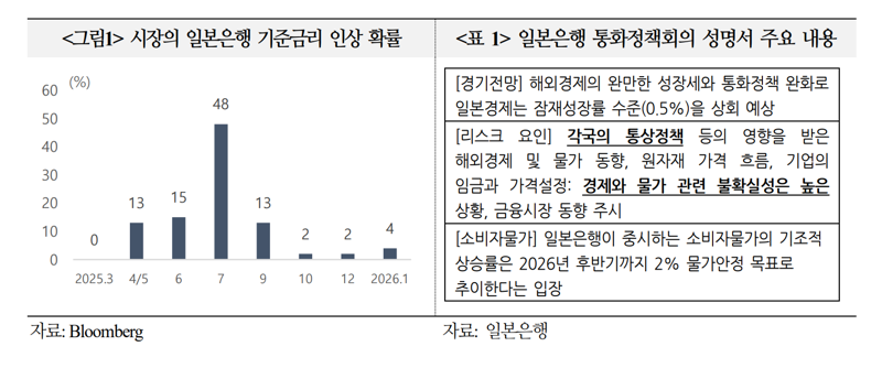 BOJ, 금리 잠시 멈췄지만...“완만한 인상 기조 전망”[읽어보고서 사]
