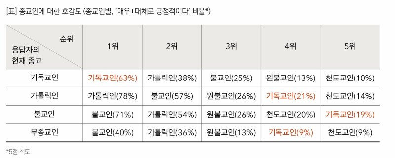 [서울=뉴시스] 종교인에 대한 호감도 (사진=목회에디터연구소 제공) 2025.03.19. photo@newsis.com *재판매 및 DB 금지