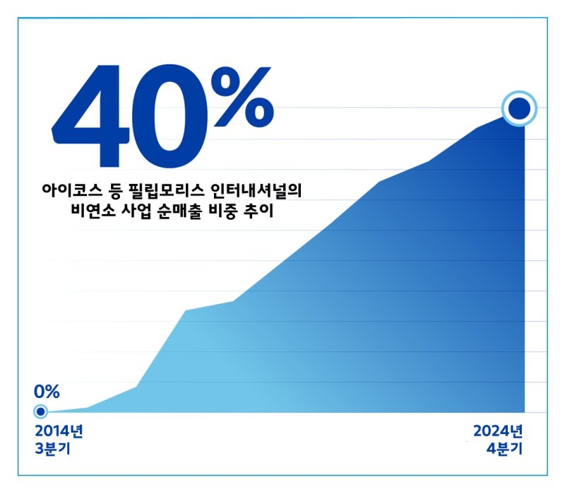 (필립모리스 인터내셔널 제공)