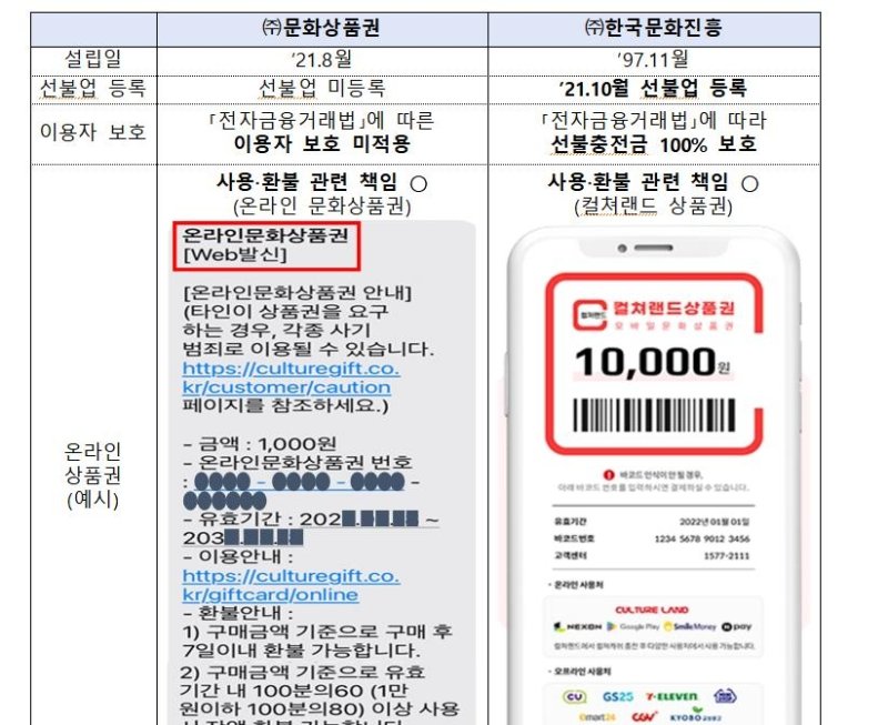 금융당국, ㈜문화상품권 선불업 미등록영업…수사당국 확인요청 (출처=연합뉴스)
