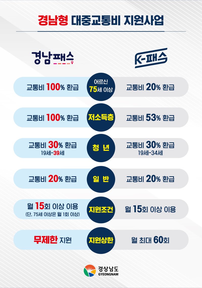 경남패스와 K-패스 비교 자료(경남도 제공. 재판매 및 DB금지)