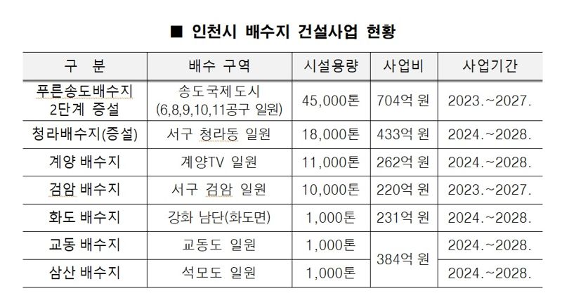 인천 송도․청라국제도시에 2028년까지 배수지 7개 건설