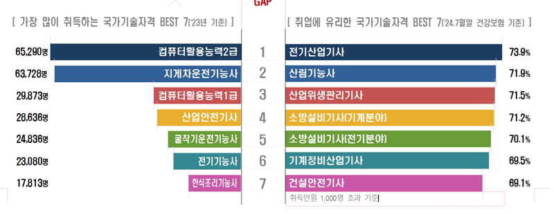 컴활, 지게차 자격증 백날 따봐야..취업 잘되는 자격증 따로 있다