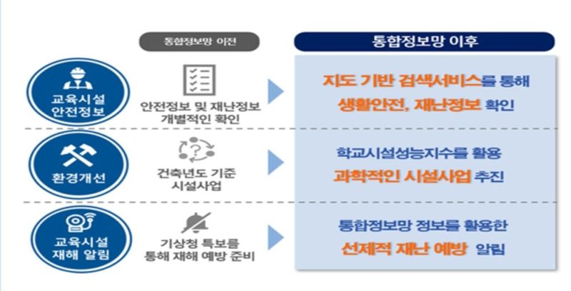 교육시설통합정보망 이전과 이후 비교 (출처=연합뉴스)