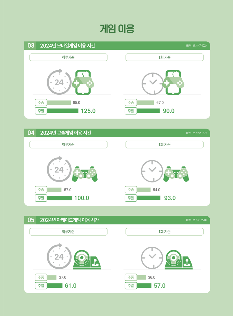 2024 대한민국 게임백서 인포그래픽