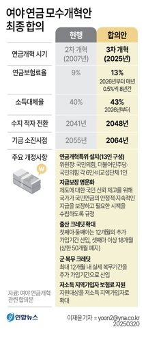 [그래픽] 여야 연금 모수개혁안 최종 합의 (서울=연합뉴스) 이재윤 기자 = 20일 여야의 극적 합의로 성사된 무려 18년 만의 연금개혁은 '더 내고 더 받는' 것이 핵심이다. 가입자가 매달 내는 보험료율은 9%에서 13%로 28년 만에 오르고, 은퇴 후 수급연령에 도달해 받는 연금액은 소득의 40% 수준에서 43%로 상승한다. 이렇게 되면 국민연금 기금 소진 시점은 현재 예상보다 9년 늦춰진다. yoon2@yna.co.kr X(트위터) @yonhap_graphics 페이스북 tuney.kr/LeYN1 (끝) <저작권자(c) 연합뉴