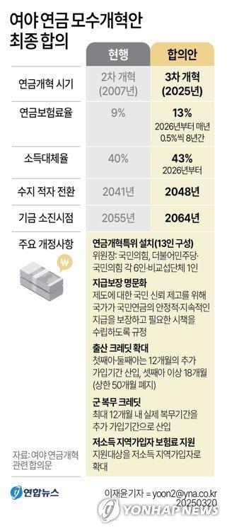 18년 만의 연금개혁…여야, 보험료율 13%·소득대체율 43% 합의(종합) (출처=연합뉴스)