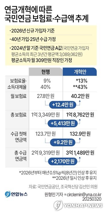 '더 내고 더 받는' 연금개혁 결실…28년 만에 보험료 오른다 (출처=연합뉴스)