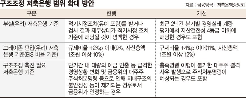 M&A 기준 2년간 한시적 완화… "부실 저축銀 솎아낸다" [저축은행 구조조정 박차]