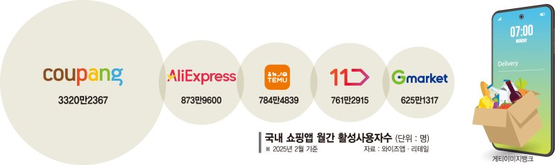 "트럼프 장벽 피해 한국으로" C커머스 '직진출' 대공세