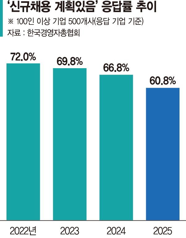 신입 뽑겠다는 기업 10곳중 6곳뿐