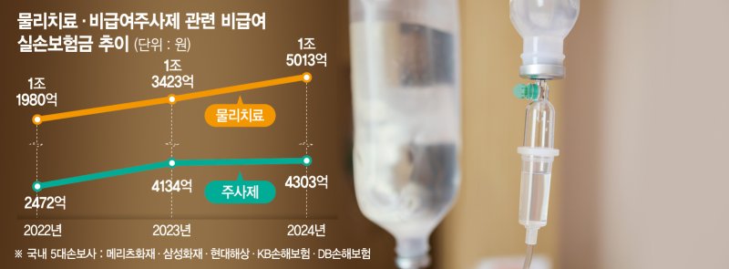 미용관리, 치료로 둔갑시켜 청구... 물리치료 실손 지급액 12% 급증