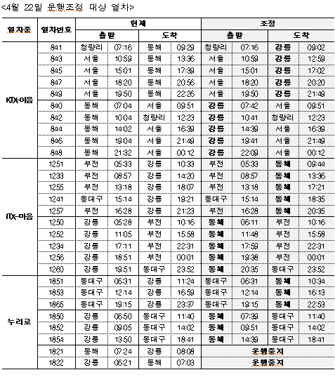 코레일, 강릉역~동해역 구간 일부 열차 운행조정