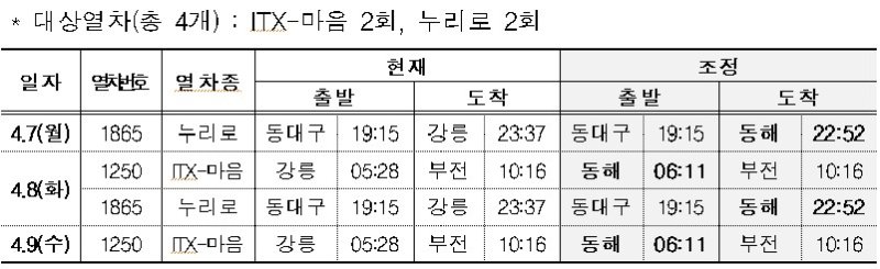 [대구=뉴시스] 영동선 강릉∼동해 구간 운행조정 시간표. (사진=코레일 대구본부 제공) 2025.03.21. photo@newsis.com *재판매 및 DB 금지