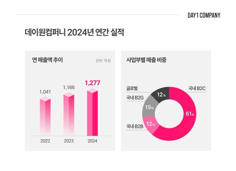 데이원컴퍼니 2024년 실적 (출처=연합뉴스)