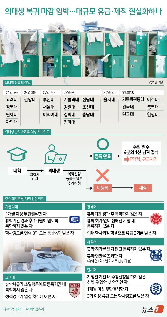21일 의료계와 대학가에 따르면 고려대와 연세대, 경북대와 의학전문대학원을 둔 차의과학대가 이날까지 의대생 복귀를 촉구하고 있다. 앞서 전국 40개 의대 총장은 휴학계를 반려하고, 유급이나 제적 등의 사유에 학칙대로 처리하겠다고 합의한 바 있다. 이에 대해 대한의과대학의학전문대학원 학생협회(의대협)는 전날(20일) 휴학 처리 과정에서 부당한 처우를 당한다면 소송을 비롯한 모든 수단을 강구하겠다는 입장을 밝혔다. ⓒ News1 김초희 디자이너