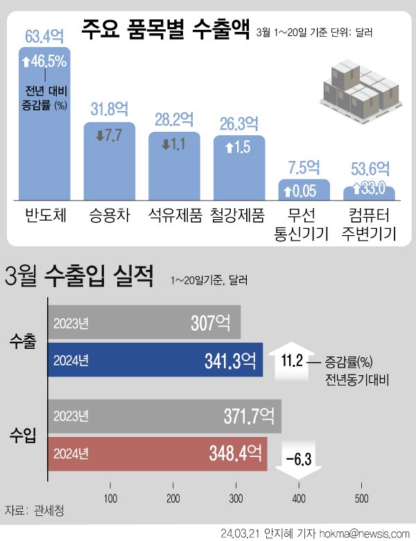 [서울=뉴시스] 관세청에 따르면 이달 1일부터 20일까지 수출액은 341억달러를 기록했다. 이달 무역수지는 7억1100만달러 적자를, 연간 누계는 39억7700만달러 흑자를 기록 중이다. 전년 동기 대비 반도체(46.5%), 선박(370.8%), 철강제품(1.5%), 자동차부품(5.2%), 컴퓨터주변기기(33.0%), 가전제품(19.9%) 등이 증가했다. (그래픽=안지혜 기자) hokma@newsis.com