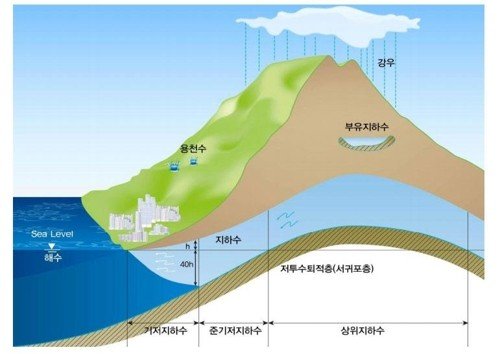 제주 지하수 부존형태 모식도 (출처=연합뉴스)