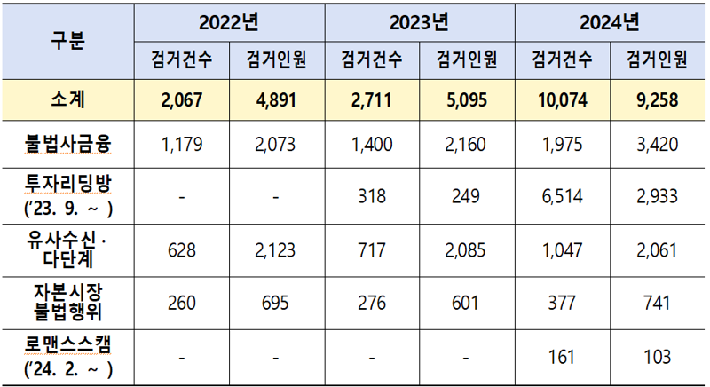 지난해 불법사금융 검거 58% ↑…2차피해 등 수법 진화한다