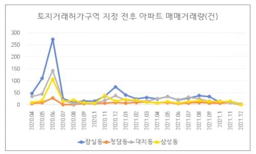 2020년 토허제 지정 전후 아파트 매매량 추이 (출처=연합뉴스)
