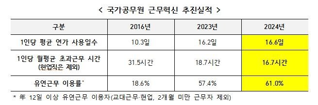 공무원 1인당 편균 연가 16.6일 사용...초과근무는 줄어