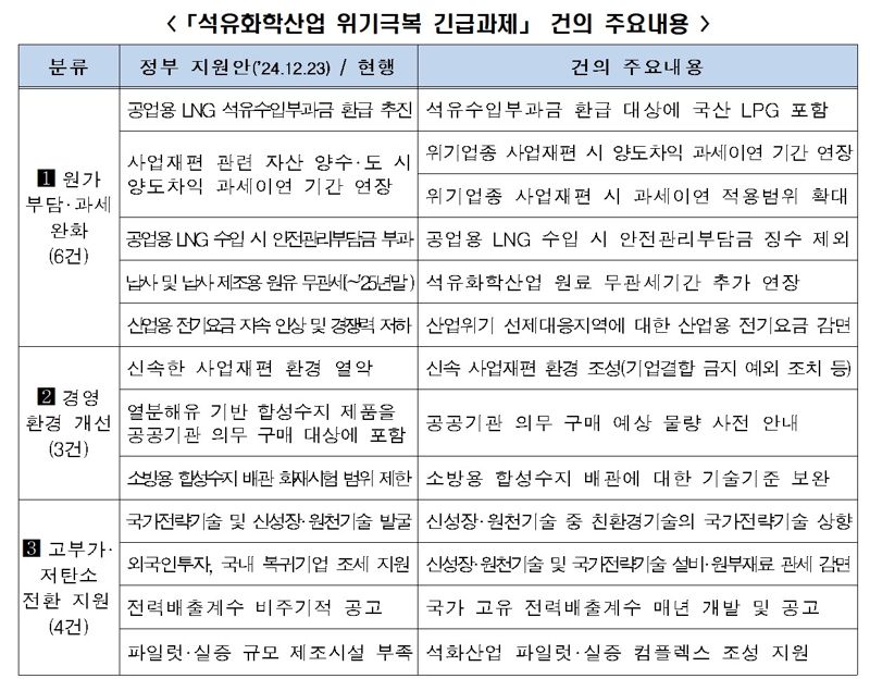 '벼랑 끝 석화업계'…"전기료 감면·사업재편 등 지원책 필요" 경제계 목소리 이어져