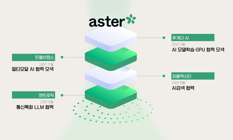 에스터 글로벌 투자 협업 생태계. (SK텔레콤 제공)