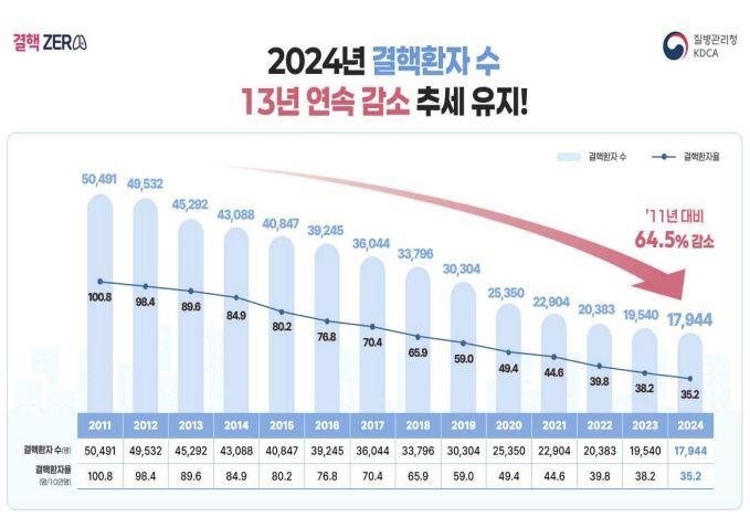 국내 결핵 환자 13년 연속 감소…65세 이상 비중이 58.7%