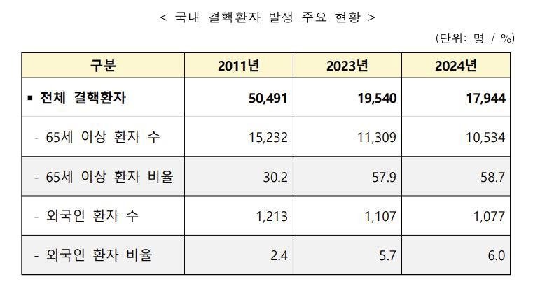 국내 결핵 환자 13년 연속 감소…65세 이상 비중이 58.7% (출처=연합뉴스)