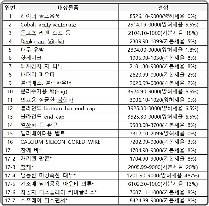 [대전=뉴시스] 2025년 제1회 관세품목분류위원회 결정 내용. (사진=관세청 제공) 2025.03.24. photo@newsis.com *재판매 및 DB 금지