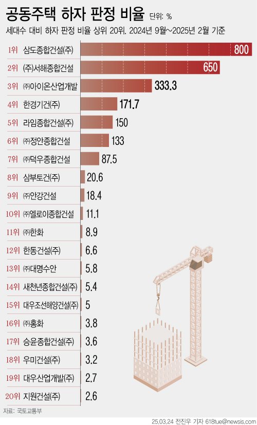 [서울=뉴시스] 공동주택 하자 판정 비율