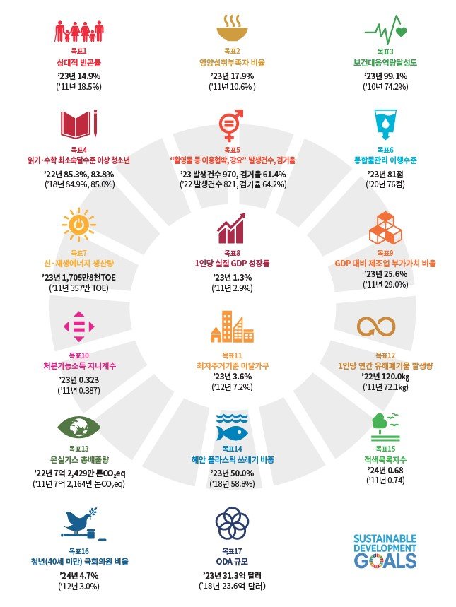 [세종=뉴시스] 통계청은 24일 사회·환경·경제 각 분야의 지속가능성을 통계 데이터로 진단한 '한국의 SDG 이행현황 2025'를 발간했다. (자료=통계청 제공) 2025.03.24. photo@newsis.com *재판매 및 DB 금지