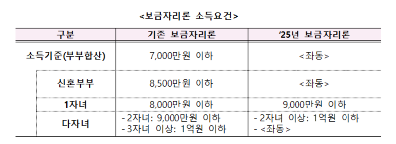 두 자녀부터 보금자리론 우대금리 혜택 받는다