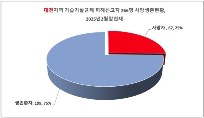 대전 지역 가습기살균제 피해 신고자와 사망 현황 (출처=연합뉴스)