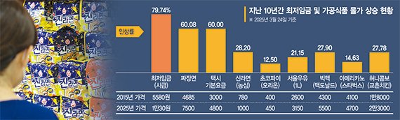 정부 ‘가격 누르기’에… 자장면값 60% 뛸 때 라면은 28% 찔끔