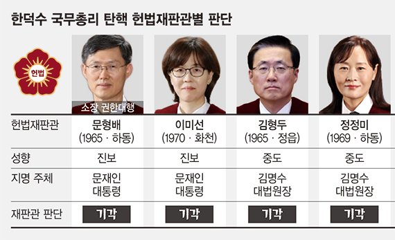 권한대행 탄핵 정족수는 총리 기준… 국회 과반 의결은 적법 [한총리 업무 복귀]